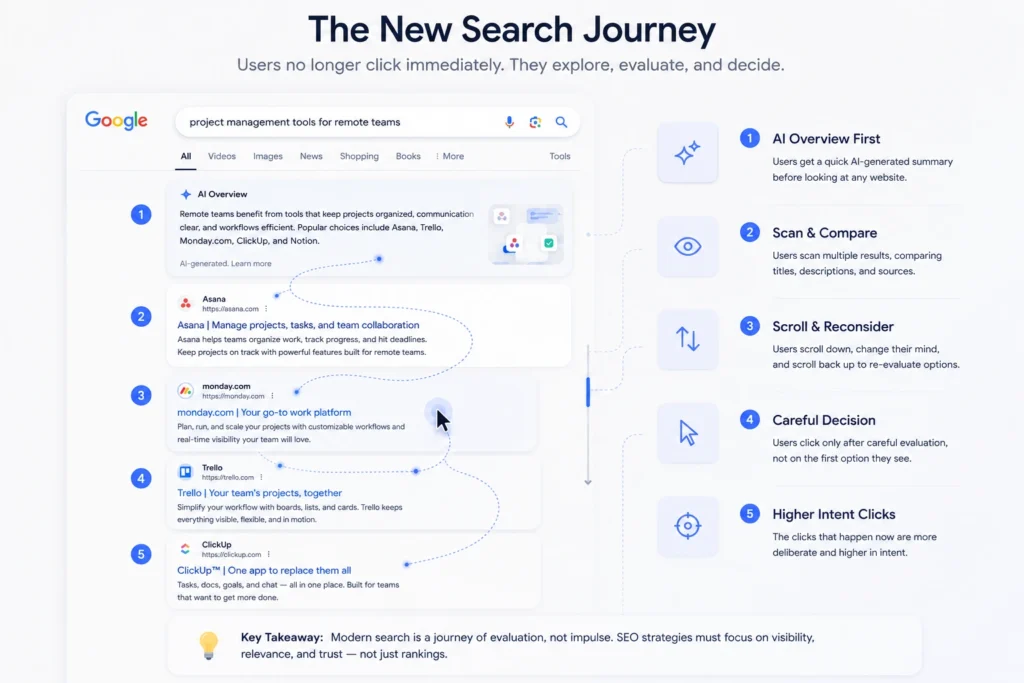 How AI Is Changing the Way People Explore Google Search Results
